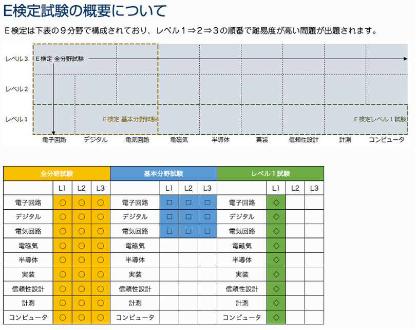 E検定試験の概要